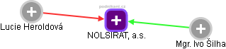NOLSIRAT, a.s. - náhled vizuálního zobrazení vztahů obchodního rejstříku
