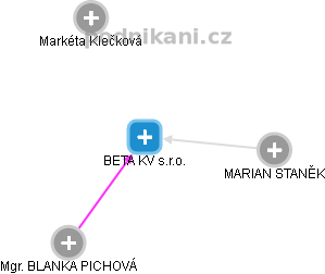 BETA KV s.r.o. - náhled vizuálního zobrazení vztahů obchodního rejstříku