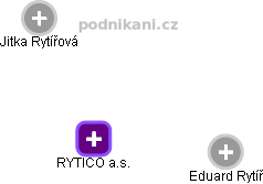 RYTICO a.s. - náhled vizuálního zobrazení vztahů obchodního rejstříku