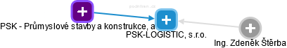 PSK-LOGISTIC, s.r.o. - náhled vizuálního zobrazení vztahů obchodního rejstříku