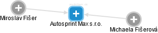 Autosprint Max s.r.o. - náhled vizuálního zobrazení vztahů obchodního rejstříku
