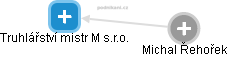 Truhlářství mistr M s.r.o. - náhled vizuálního zobrazení vztahů obchodního rejstříku
