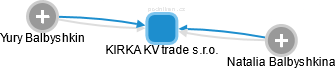 KIRKA KV trade s.r.o. - náhled vizuálního zobrazení vztahů obchodního rejstříku