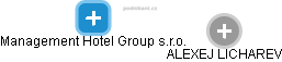 Management Hotel Group s.r.o. - náhled vizuálního zobrazení vztahů obchodního rejstříku