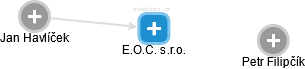E.O.C. s.r.o. - náhled vizuálního zobrazení vztahů obchodního rejstříku