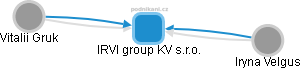 IRVI group KV s.r.o. - náhled vizuálního zobrazení vztahů obchodního rejstříku