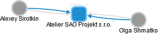 Atelier SAO Projekt s.r.o. - náhled vizuálního zobrazení vztahů obchodního rejstříku