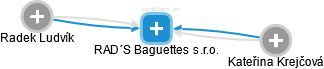 RAD´S Baguettes s.r.o. - náhled vizuálního zobrazení vztahů obchodního rejstříku