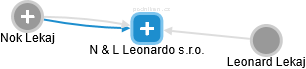 N & L Leonardo s.r.o. - náhled vizuálního zobrazení vztahů obchodního rejstříku