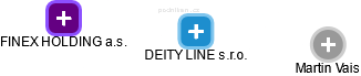 DEITY LINE s.r.o. - náhled vizuálního zobrazení vztahů obchodního rejstříku