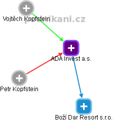 ADA Invest a.s. - náhled vizuálního zobrazení vztahů obchodního rejstříku