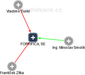 FORTIFICA, SE - náhled vizuálního zobrazení vztahů obchodního rejstříku