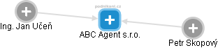 ABC Agent s.r.o. - náhled vizuálního zobrazení vztahů obchodního rejstříku