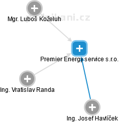Premier Energy service s.r.o. - náhled vizuálního zobrazení vztahů obchodního rejstříku