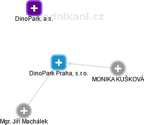 DinoPark Praha, s.r.o. - náhled vizuálního zobrazení vztahů obchodního rejstříku