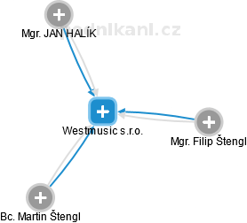 Westmusic s.r.o. - náhled vizuálního zobrazení vztahů obchodního rejstříku