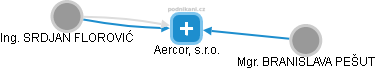 Aercor, s.r.o. - náhled vizuálního zobrazení vztahů obchodního rejstříku
