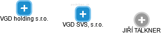 VGD SVS, s.r.o. - náhled vizuálního zobrazení vztahů obchodního rejstříku