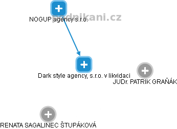 Dark style agency, s.r.o. v likvidaci - náhled vizuálního zobrazení vztahů obchodního rejstříku