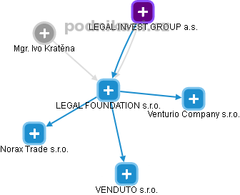 LEGAL FOUNDATION s.r.o. - náhled vizuálního zobrazení vztahů obchodního rejstříku