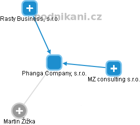 Phanga Company, s.r.o. - náhled vizuálního zobrazení vztahů obchodního rejstříku