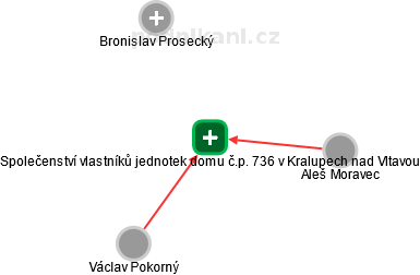 Společenství vlastníků jednotek domu č.p. 736 v Kralupech nad Vltavou - náhled vizuálního zobrazení vztahů obchodního rejstříku