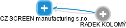 CZ SCREEN manufacturing s.r.o. - náhled vizuálního zobrazení vztahů obchodního rejstříku