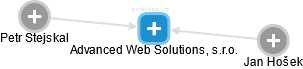 Advanced Web Solutions, s.r.o. - náhled vizuálního zobrazení vztahů obchodního rejstříku