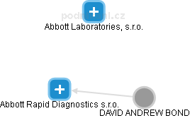 Abbott Rapid Diagnostics s.r.o. - náhled vizuálního zobrazení vztahů obchodního rejstříku