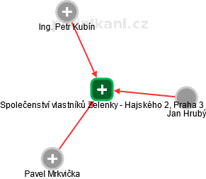 Společenství vlastníků Zelenky - Hajského 2, Praha 3 - náhled vizuálního zobrazení vztahů obchodního rejstříku