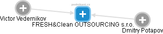 FRESH&Clean OUTSOURCING s.r.o. - náhled vizuálního zobrazení vztahů obchodního rejstříku