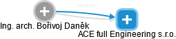 ACE full Engineering s.r.o. - náhled vizuálního zobrazení vztahů obchodního rejstříku