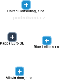 Kappa Euro SE - náhled vizuálního zobrazení vztahů obchodního rejstříku