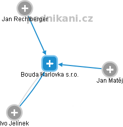 Bouda Karlovka s.r.o. - náhled vizuálního zobrazení vztahů obchodního rejstříku
