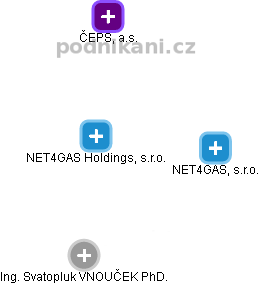 NET4GAS Holdings, s.r.o. - náhled vizuálního zobrazení vztahů obchodního rejstříku