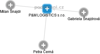 P&M LOGISTICS s.r.o. - náhled vizuálního zobrazení vztahů obchodního rejstříku