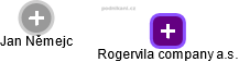 Rogervila company a.s. - náhled vizuálního zobrazení vztahů obchodního rejstříku