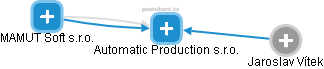 Automatic Production s.r.o. - náhled vizuálního zobrazení vztahů obchodního rejstříku
