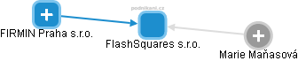 FlashSquares s.r.o. - náhled vizuálního zobrazení vztahů obchodního rejstříku