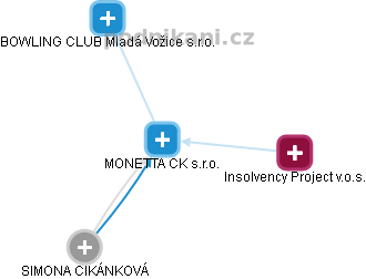 MONETTA CK s.r.o. - náhled vizuálního zobrazení vztahů obchodního rejstříku