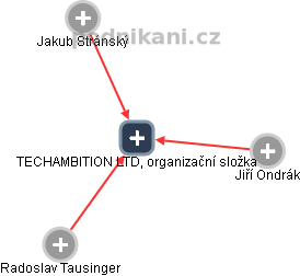 TECHAMBITION LTD, organizační složka - náhled vizuálního zobrazení vztahů obchodního rejstříku