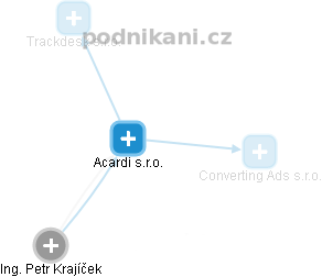 Acardi s.r.o. - náhled vizuálního zobrazení vztahů obchodního rejstříku