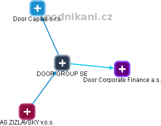 DOOR GROUP SE - náhled vizuálního zobrazení vztahů obchodního rejstříku