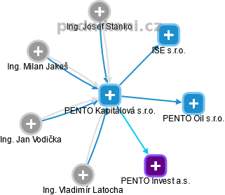 PENTO Kapitálová s.r.o. - náhled vizuálního zobrazení vztahů obchodního rejstříku