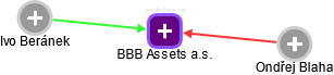 BBB Assets a.s. - náhled vizuálního zobrazení vztahů obchodního rejstříku