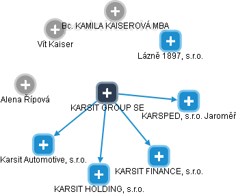 KARSIT GROUP SE - náhled vizuálního zobrazení vztahů obchodního rejstříku