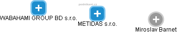 METIDAS s.r.o. - náhled vizuálního zobrazení vztahů obchodního rejstříku