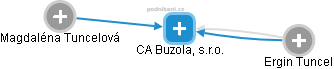 CA Buzola, s.r.o. - náhled vizuálního zobrazení vztahů obchodního rejstříku