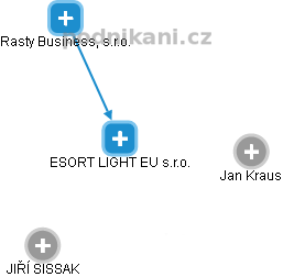 ESORT LIGHT EU s.r.o. - náhled vizuálního zobrazení vztahů obchodního rejstříku