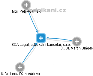 SDA Legal, advokátní kancelář, s.r.o. - náhled vizuálního zobrazení vztahů obchodního rejstříku